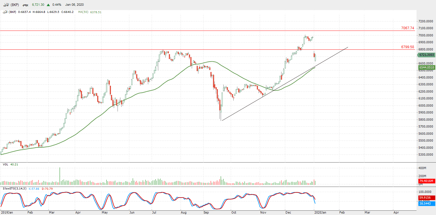 الرسم البياني لمؤشر السوق الأول