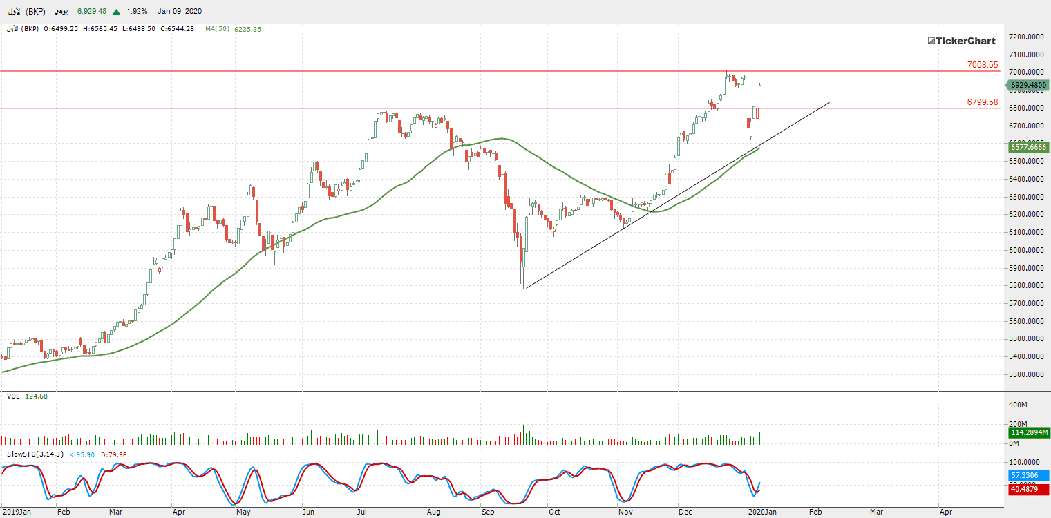 الرسم البياني لمؤشر السوق الأول (BKP) الكويتي