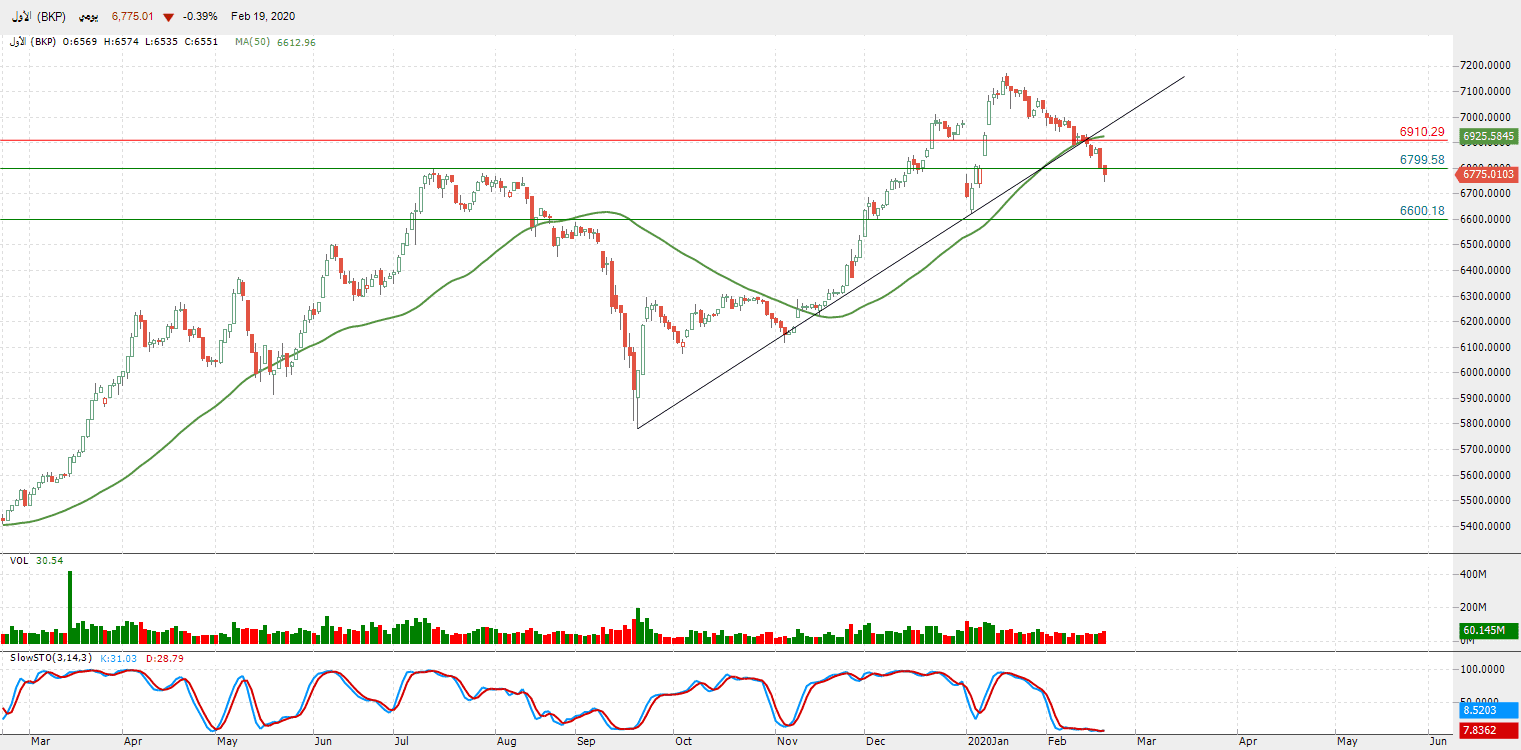 الرسم البياني لمؤشر السوق الأول (BKP) الكويتي