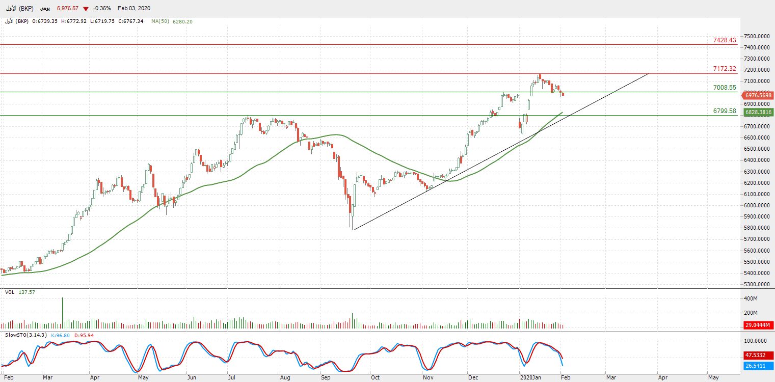 الرسم البياني لمؤشر السوق الأول الرسم البياني لمؤشر السوق الأول