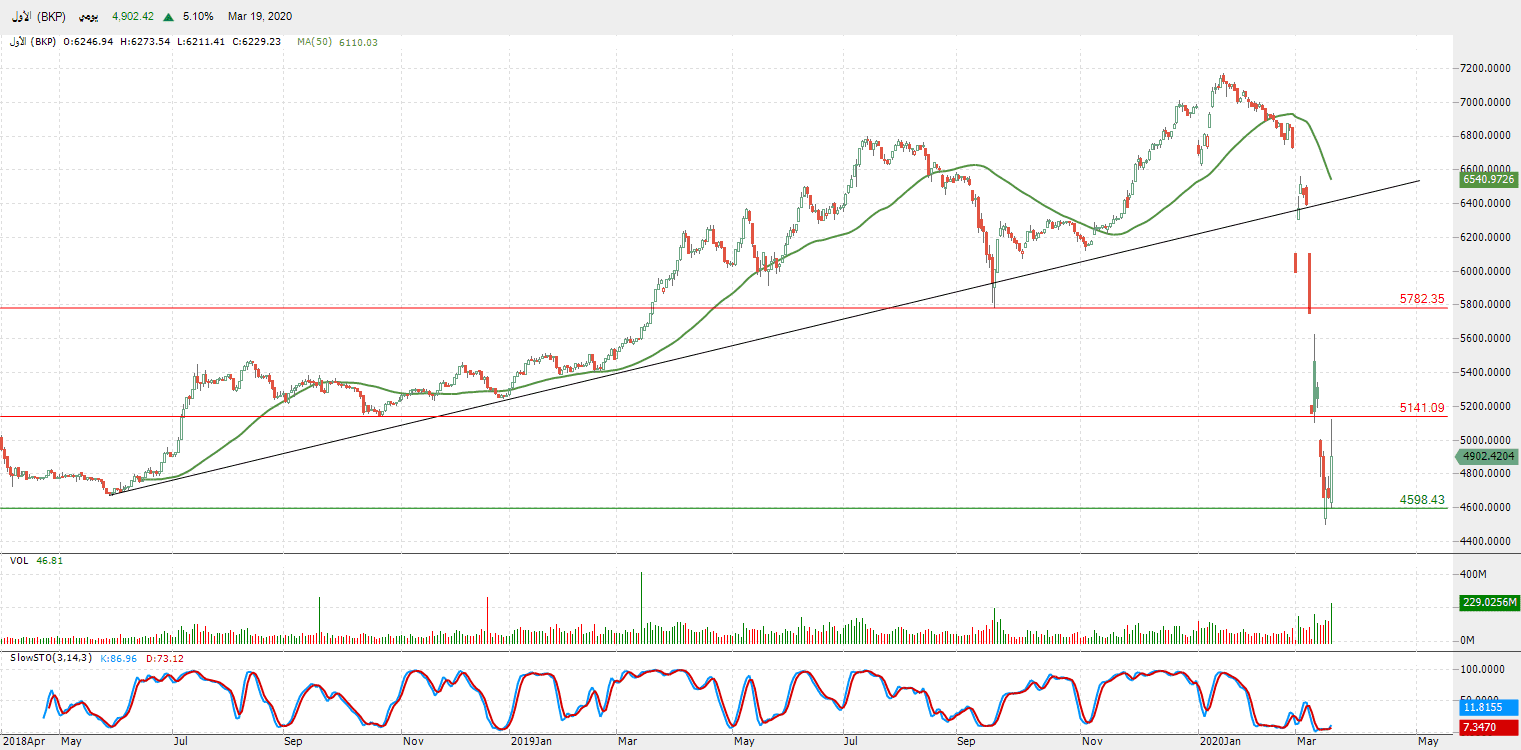 الرسم البياني لمؤشر السوق الأول 