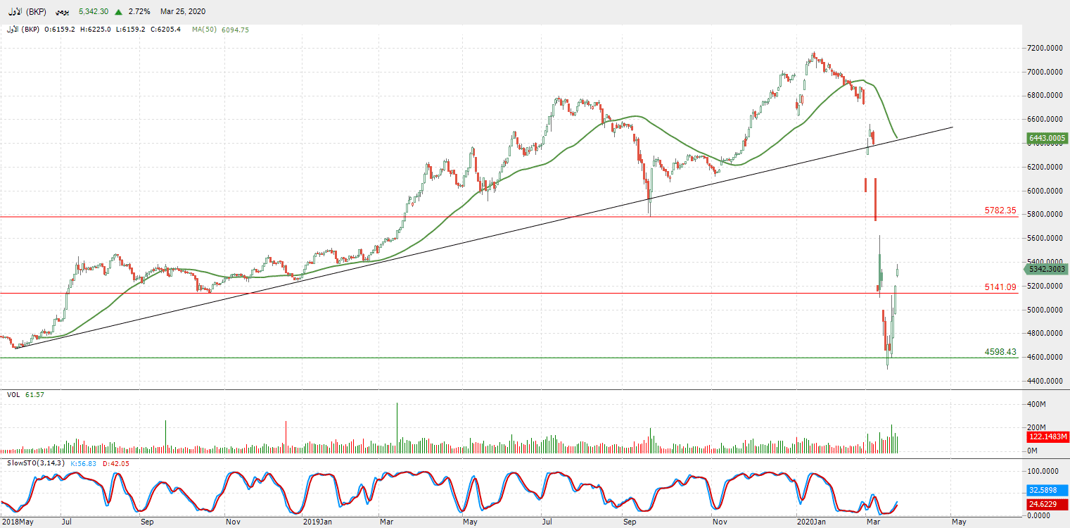 الرسم البياني لمؤشر السوق الأول الكويتي