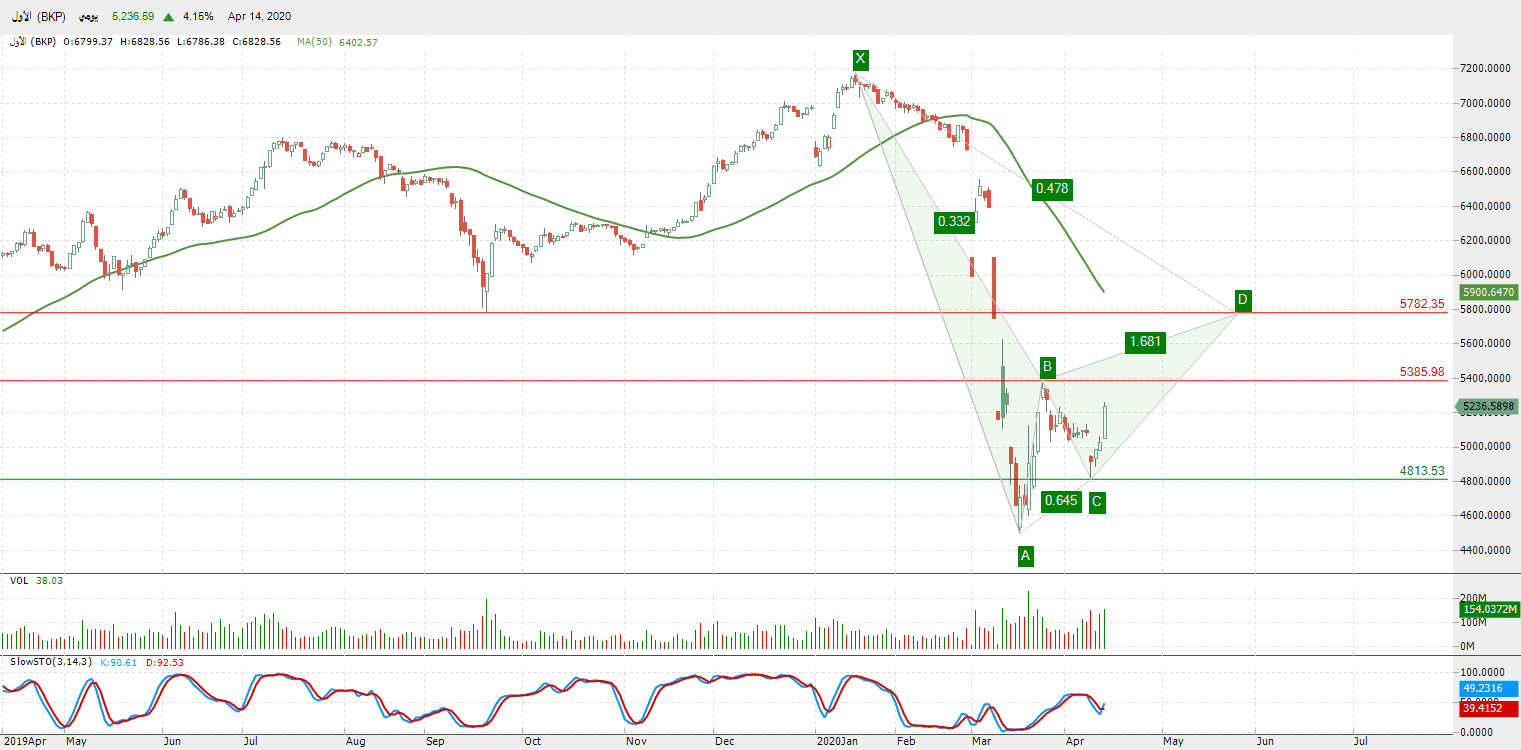 الرسم البياني  لمؤشر السوق الأول (BKP) الكويتي