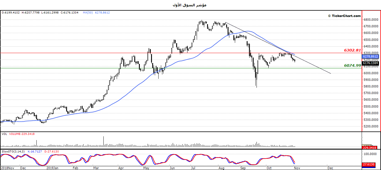 الرسم البياني  لمؤشر السوق الأول الكويتي