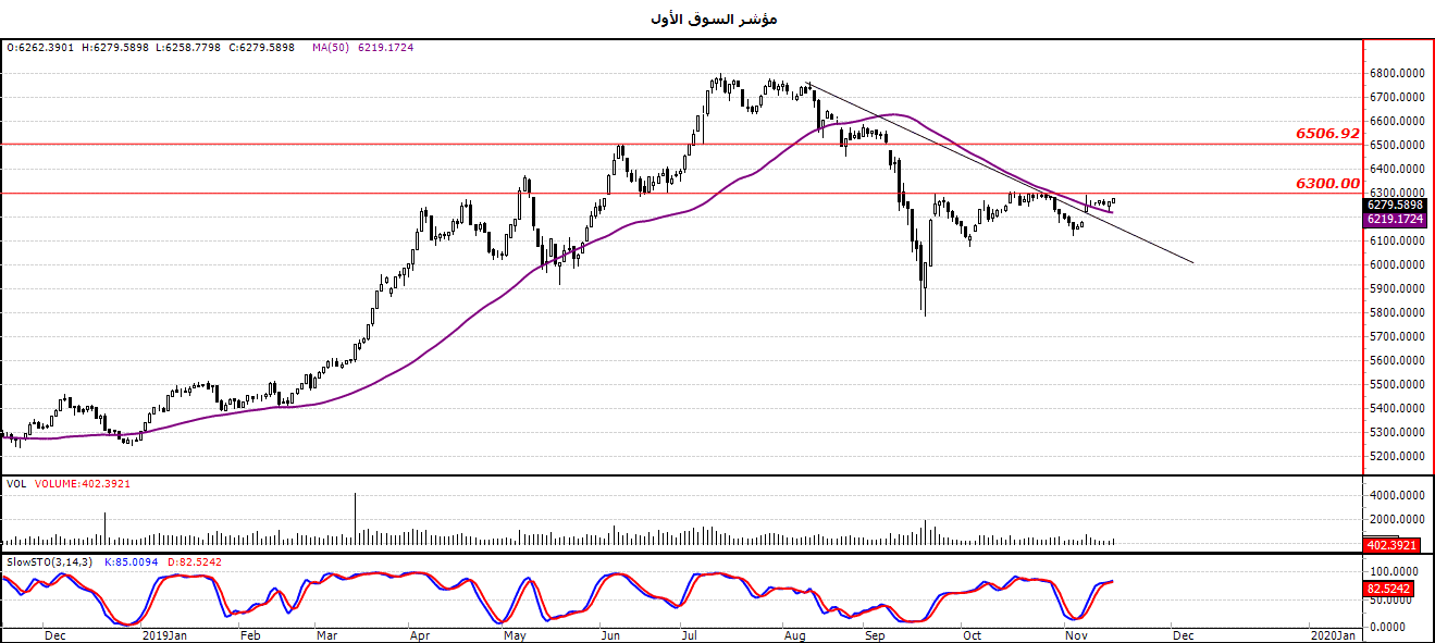 الرسم البياني لمؤشر السوق الأول
