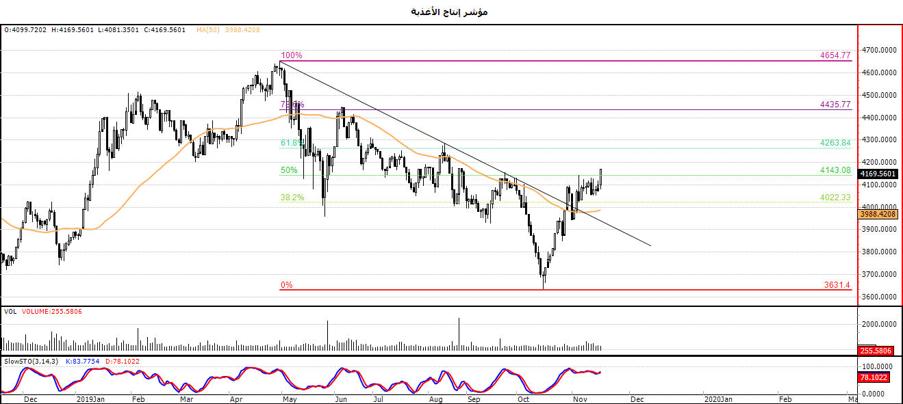 الرسم البياني لمؤشر إنتاج الأغذية