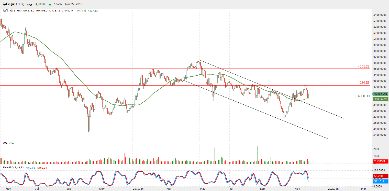 الرسم البياني لمؤشر قطاع إنتاج الأغذية الرسم البياني لمؤشر قطاع إنتاج الأغذية