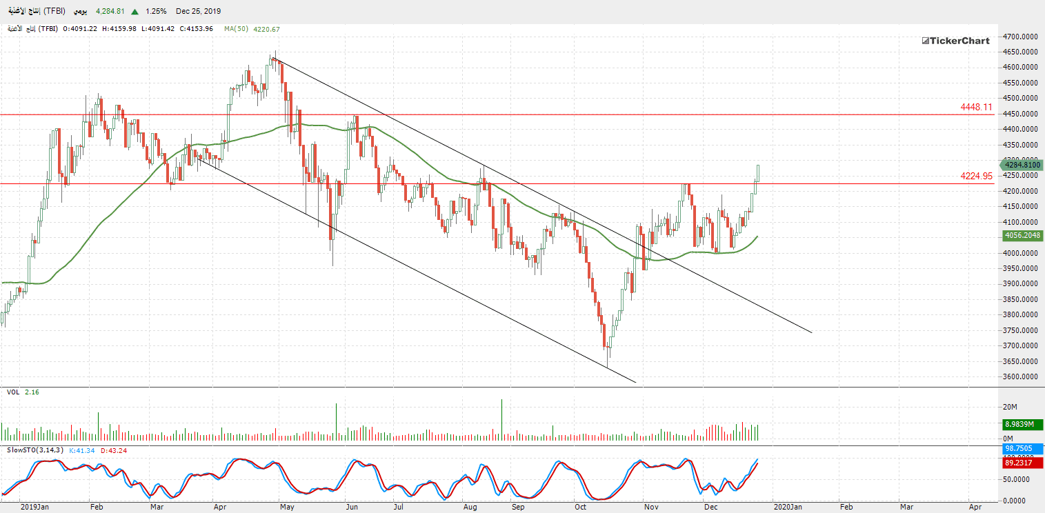 الرسم البياني لمؤشر قطاع إنتاج الأغذية