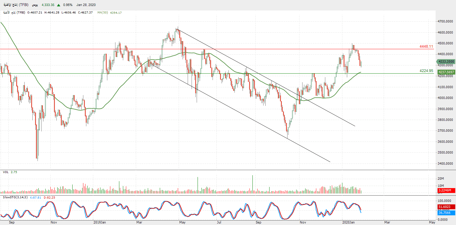 لمؤشر قطاع إنتاج الأغذية
