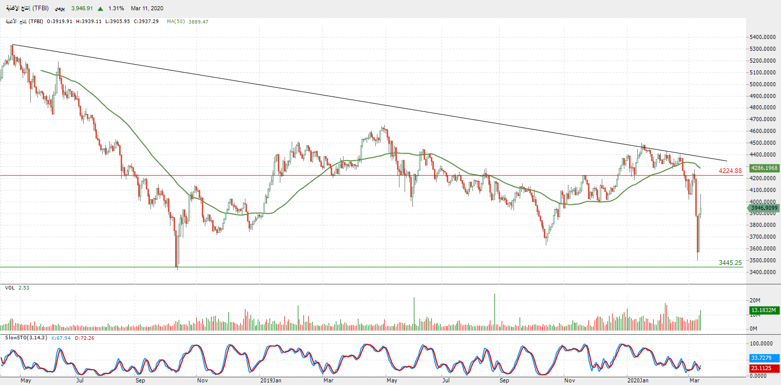 الرسم البياني لمؤشر قطاع إنتاج الأغذية