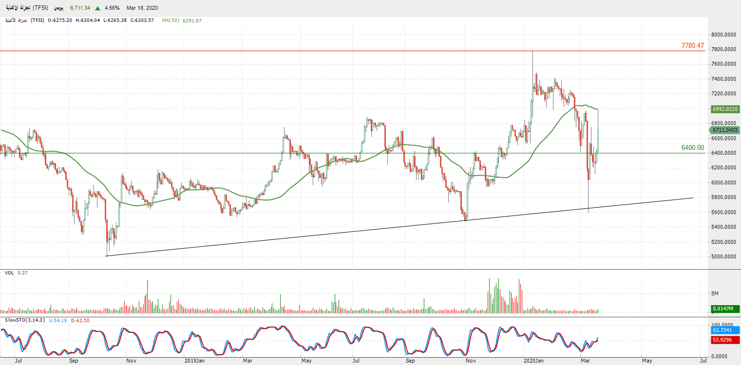 الرسم البياني لمؤشر قطاع تجزئة الأغذية