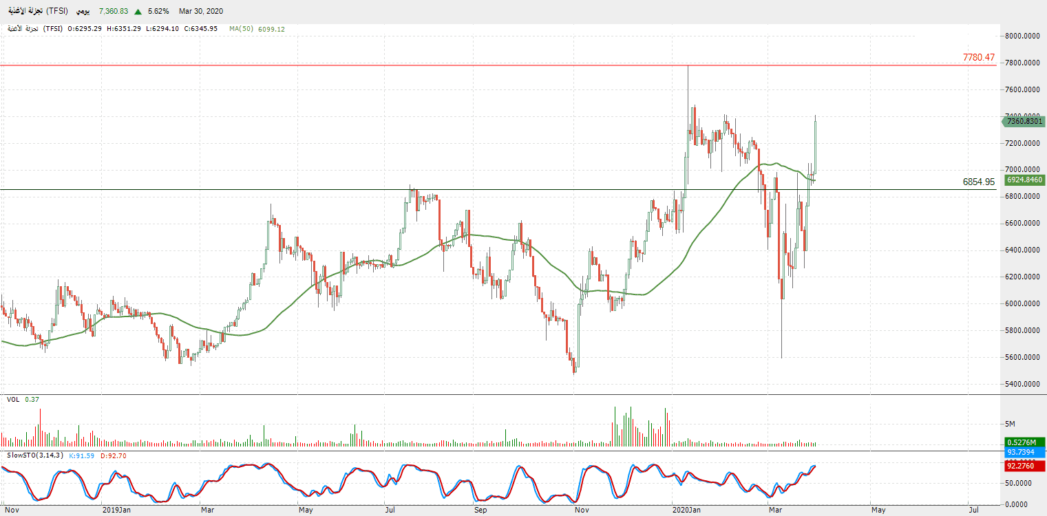 الرسم البياني لمؤشر قطاع تجزئة الأغذية 