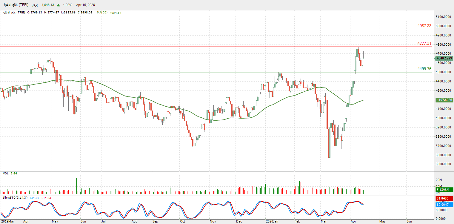 الرسم البياني لمؤشر قطاع إنتاج الأغذية (TFBI)  الرسم البياني لمؤشر قطاع إنتاج الأغذية (TFBI)