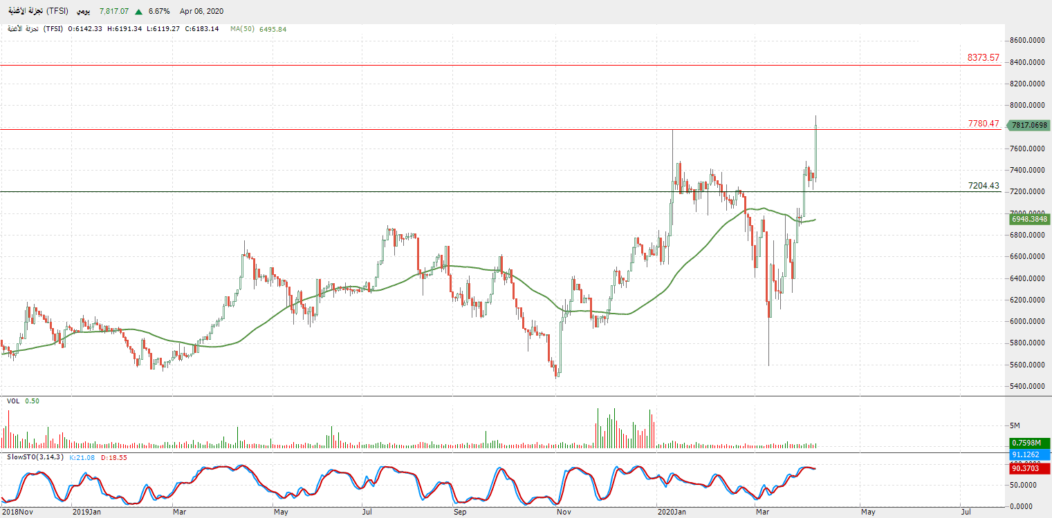 الرسم البياني لمؤشر قطاع تجزئة الأغذية 