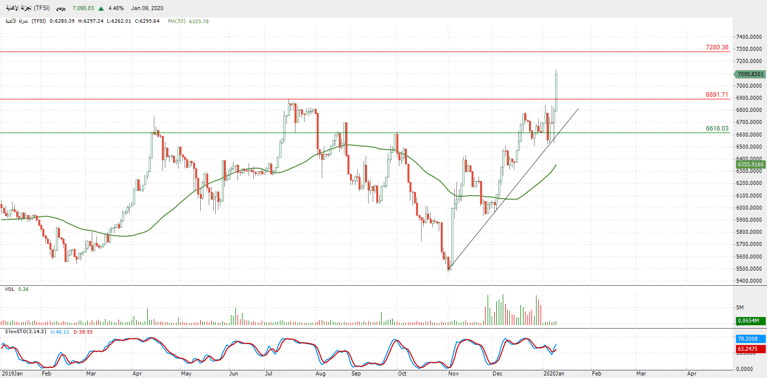 الرسم البياني لمؤشر تجزئة الأغذية