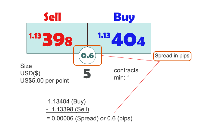 Spread in pips calculation