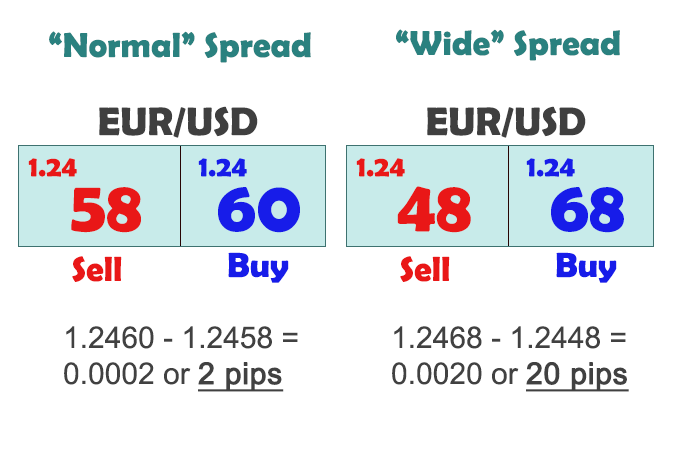 Normal vs wide spreads