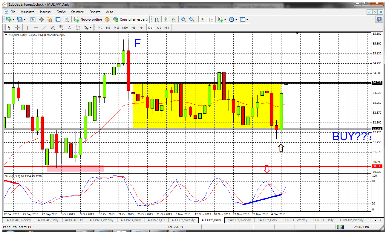 AUD/JPY Grafico Giornaliero