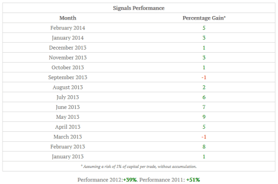 آداء توصيات العملات كما ورد من ForexSignalz.com