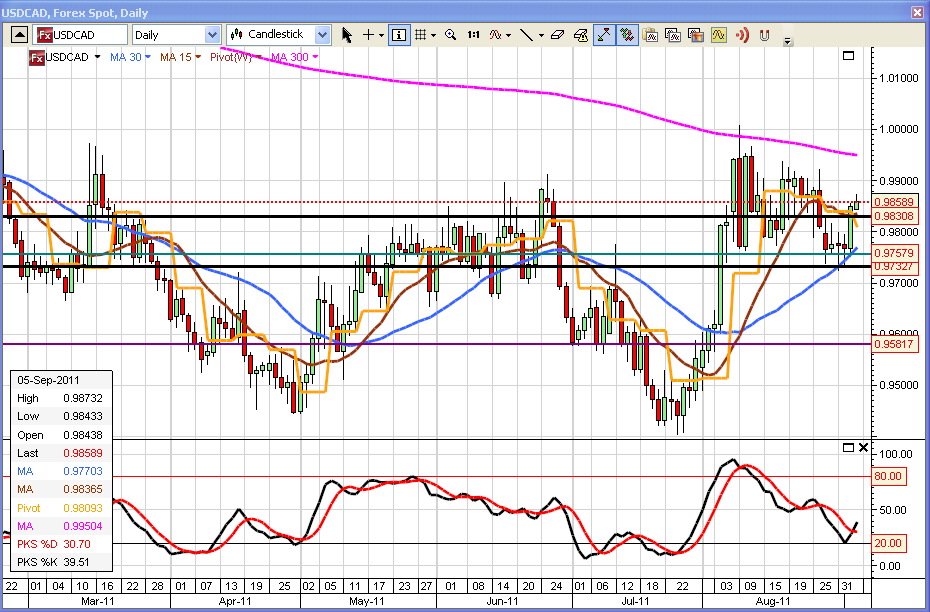 Analyse Technique USD/CAD Analyse Technique USD/CAD