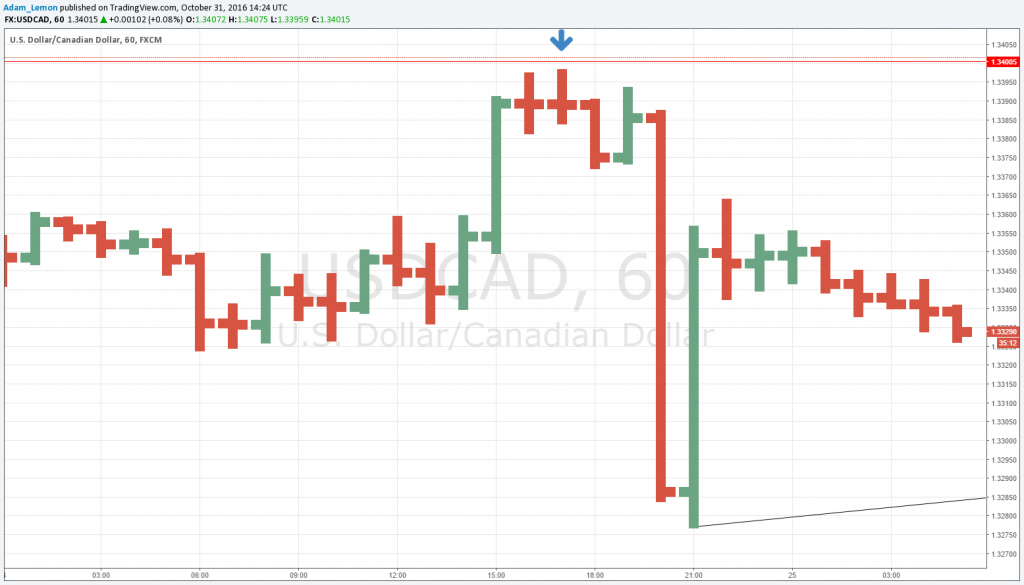 USD/CAD HIP