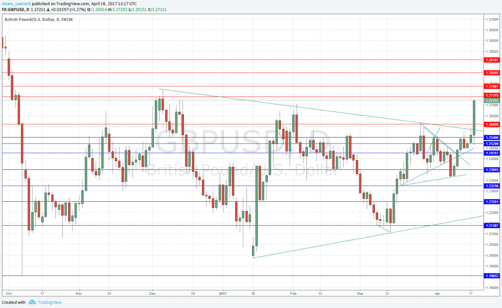 GBP/USD, British Pound GBP/USD, British Pound