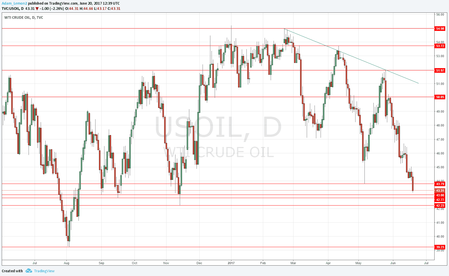 Crude oil Crude oil