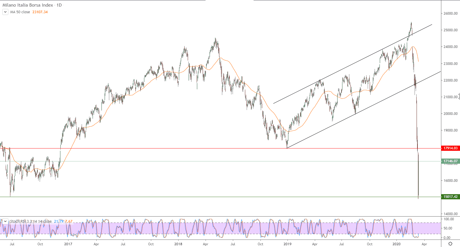 الرسم البياني لمؤشر ميلانو إيطاليا