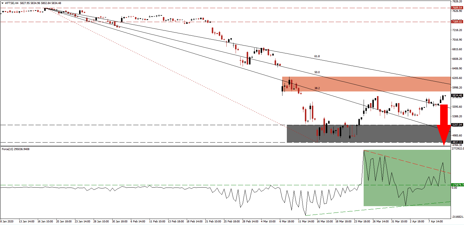 الرسم البياني لمؤشر FTSE100 