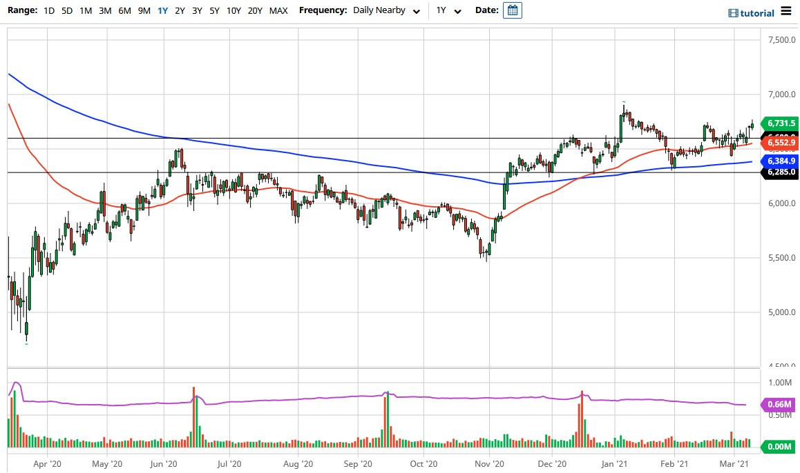 FTSE 100 chart FTSE 100 chart