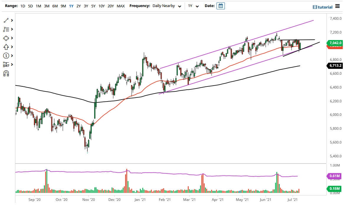 FTSE 100 Index FTSE 100 Index