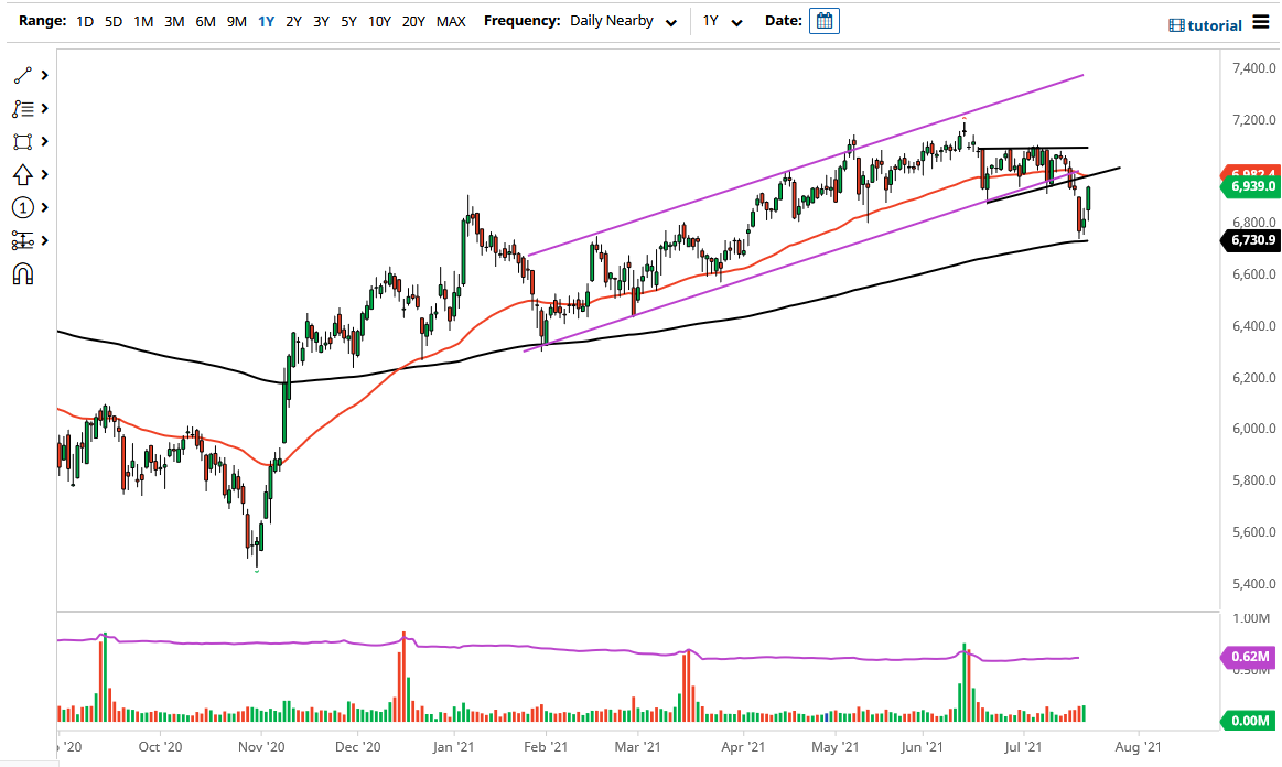 FTSE 100 Index FTSE 100 Index