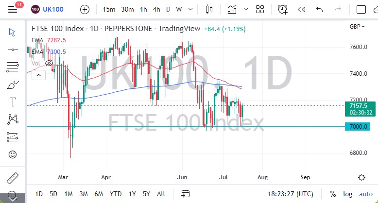 Pronóstico del FTSE 100