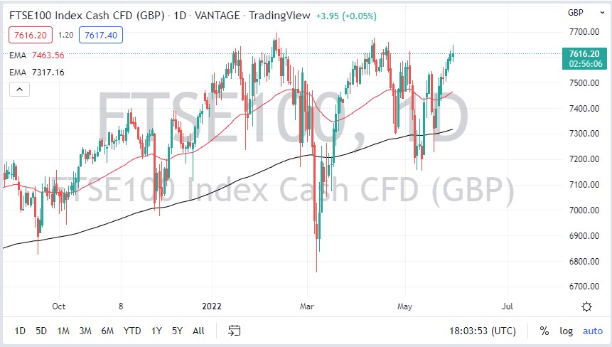 Pronóstico del FTSE 100
