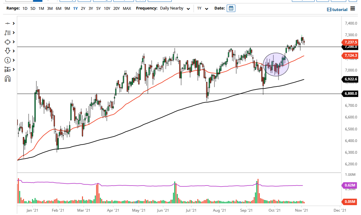 FTSE 100 Index FTSE 100 Index