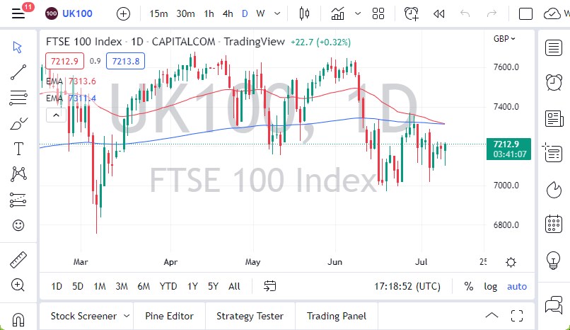 Pronóstico del FTSE 100