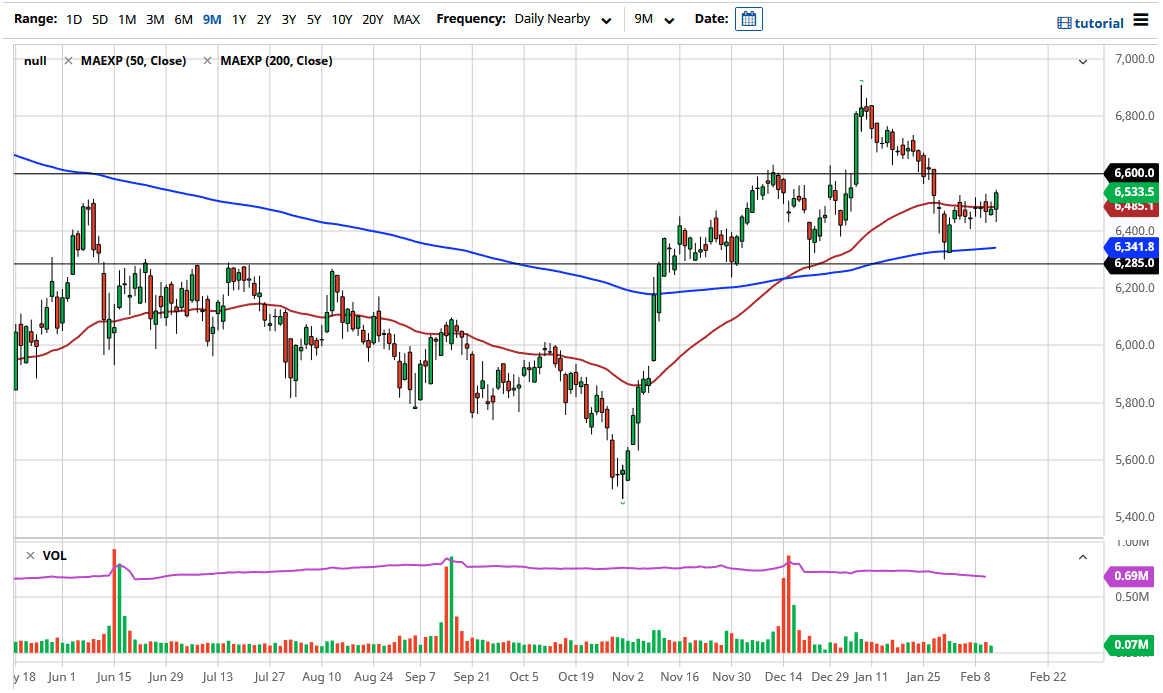 FTSE 100 chart FTSE 100 chart