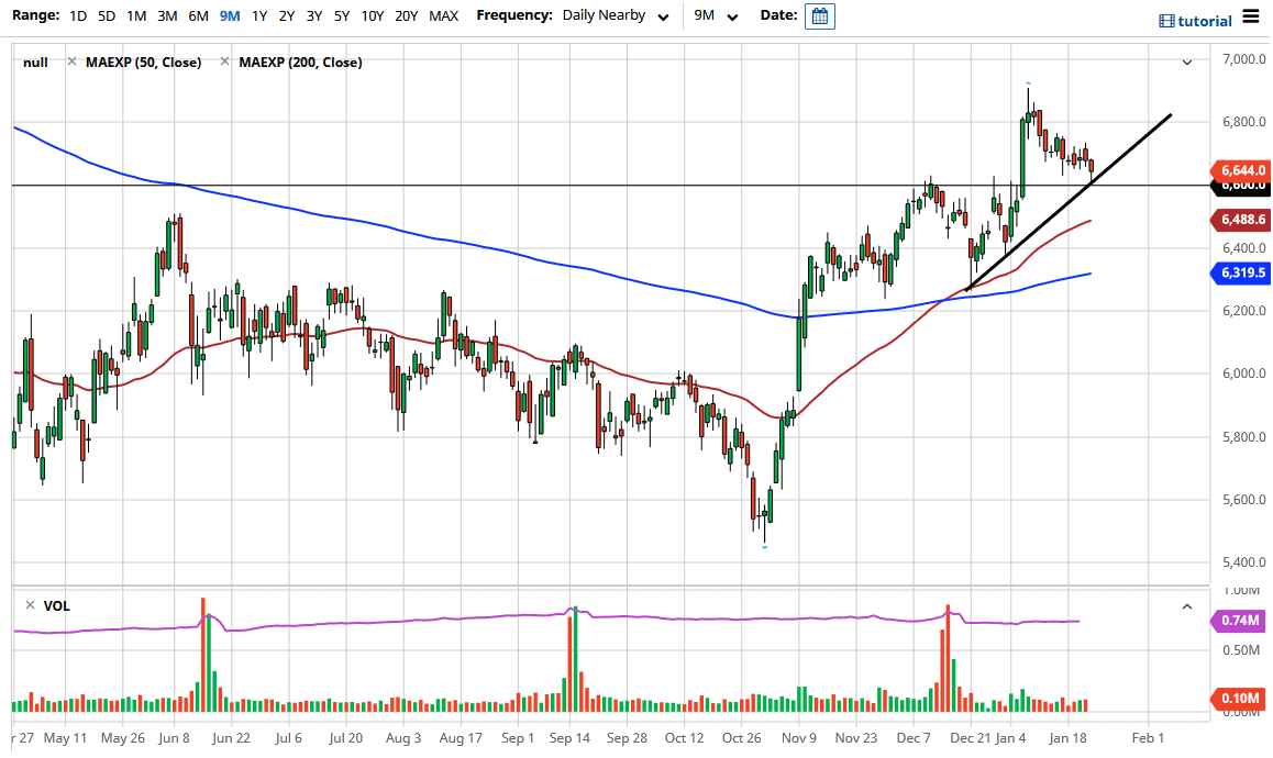 FTSE 100 chart FTSE 100 chart