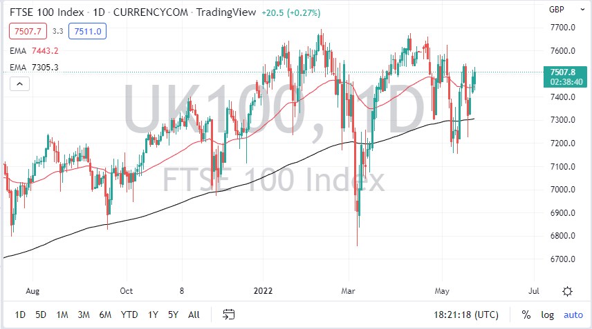 Pronóstico del FTSE 100