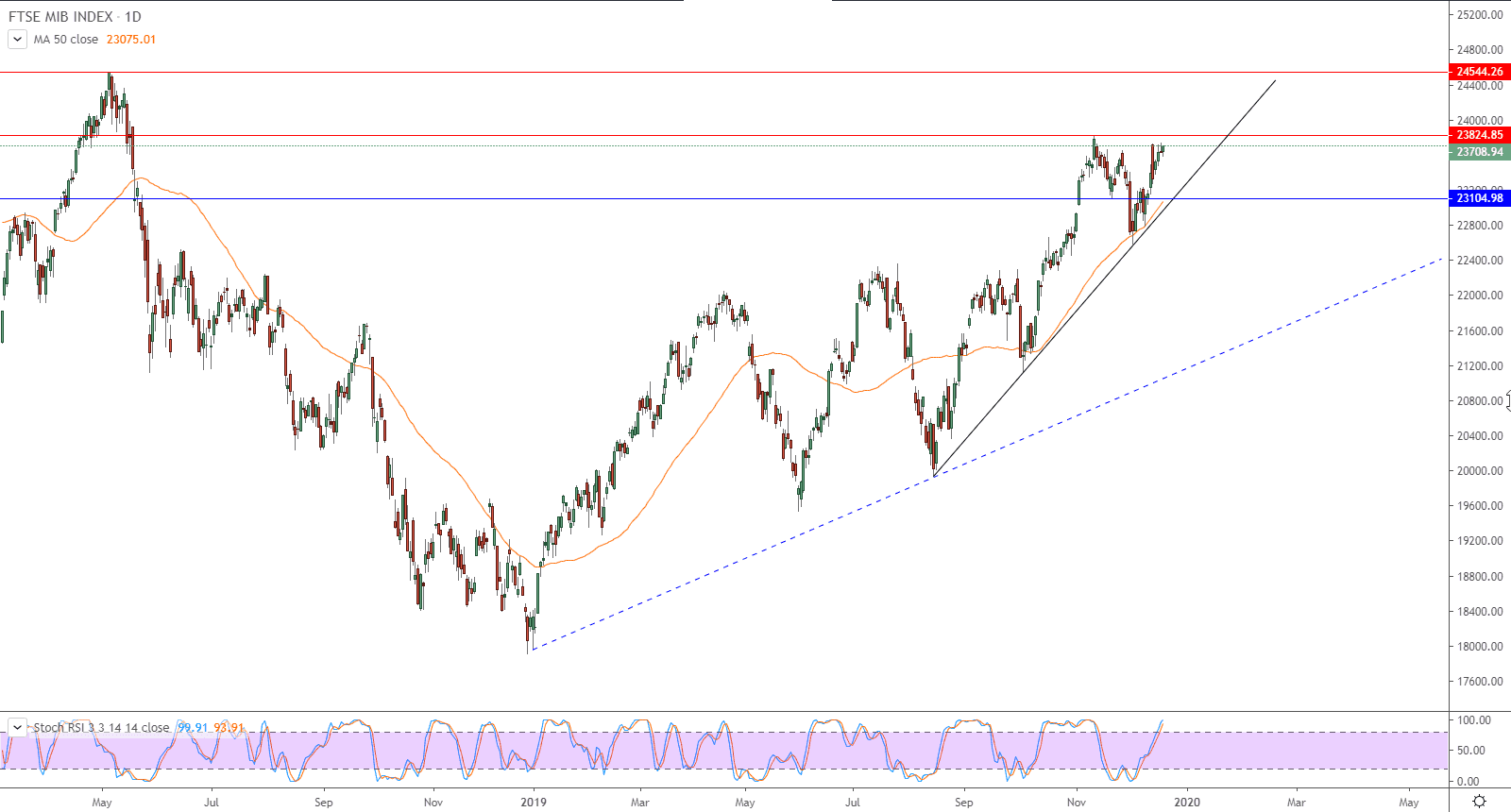 الرسم البياني لمؤشر FTSE MIB INDEX الإيطالي 