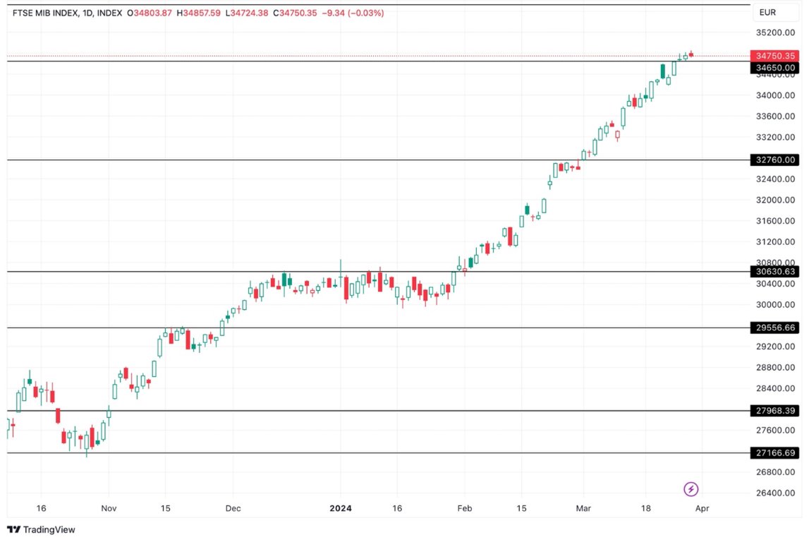 Grafico FTSE MIB oggi 01/04 - Mercato Chiuso ma l’Inflazione Preannuncia una Buona Performance dell’indice Italiano Grafico FTSE MIB oggi 01/04 - Mercato Chiuso ma l’Inflazione Preannuncia una Buona Performance dell’indice Italiano
