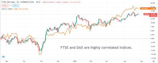 FTSE / Dax Positive Correlation FTSE / Dax Positive Correlation