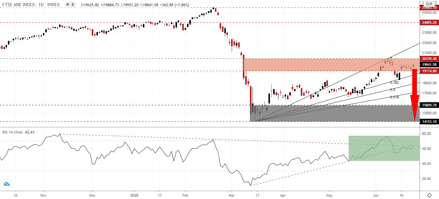 Señal Forex del FTSE MIB Señal Forex del FTSE MIB