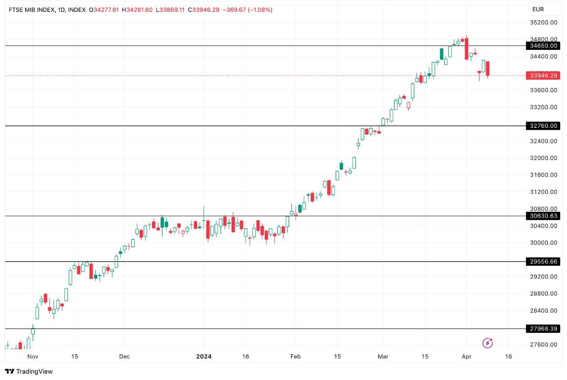 Grafico FTSE MIB Oggi 10/4 - MIB Riprende il Crollo Grafico FTSE MIB Oggi 10/4 - MIB Riprende il Crollo