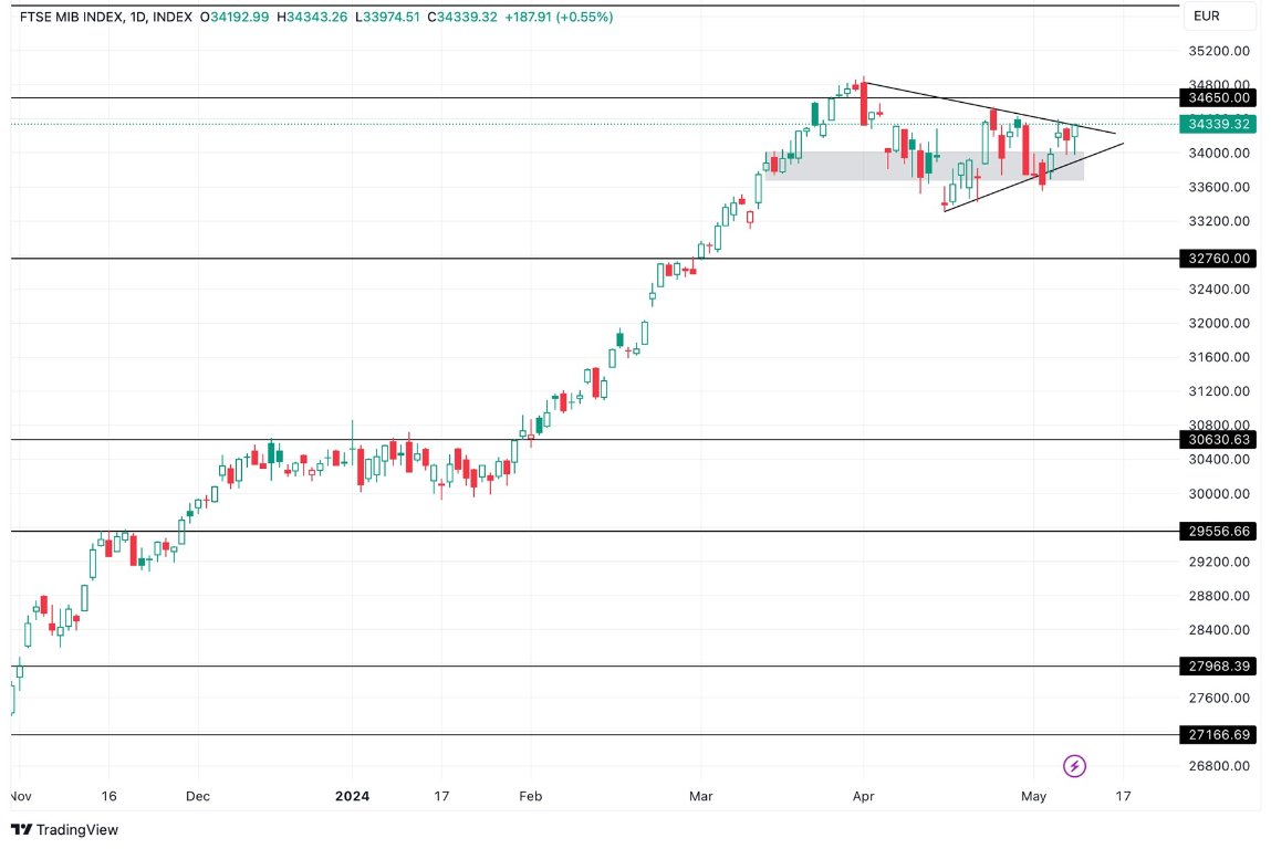 Grafico FTSE MIB Oggi 10/5 - Italy 40 in Ripresa Grafico FTSE MIB Oggi 10/5 - Italy 40 in Ripresa