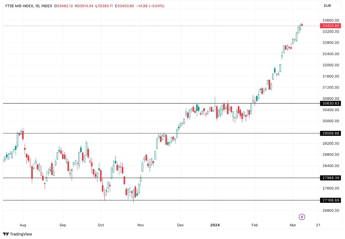 Grafico FTSE MIB oggi 11/3 - Piazza Affari Mostra i Primi Segni di Debolezza da Inizio Mese Grafico FTSE MIB oggi 11/3 - Piazza Affari Mostra i Primi Segni di Debolezza da Inizio Mese