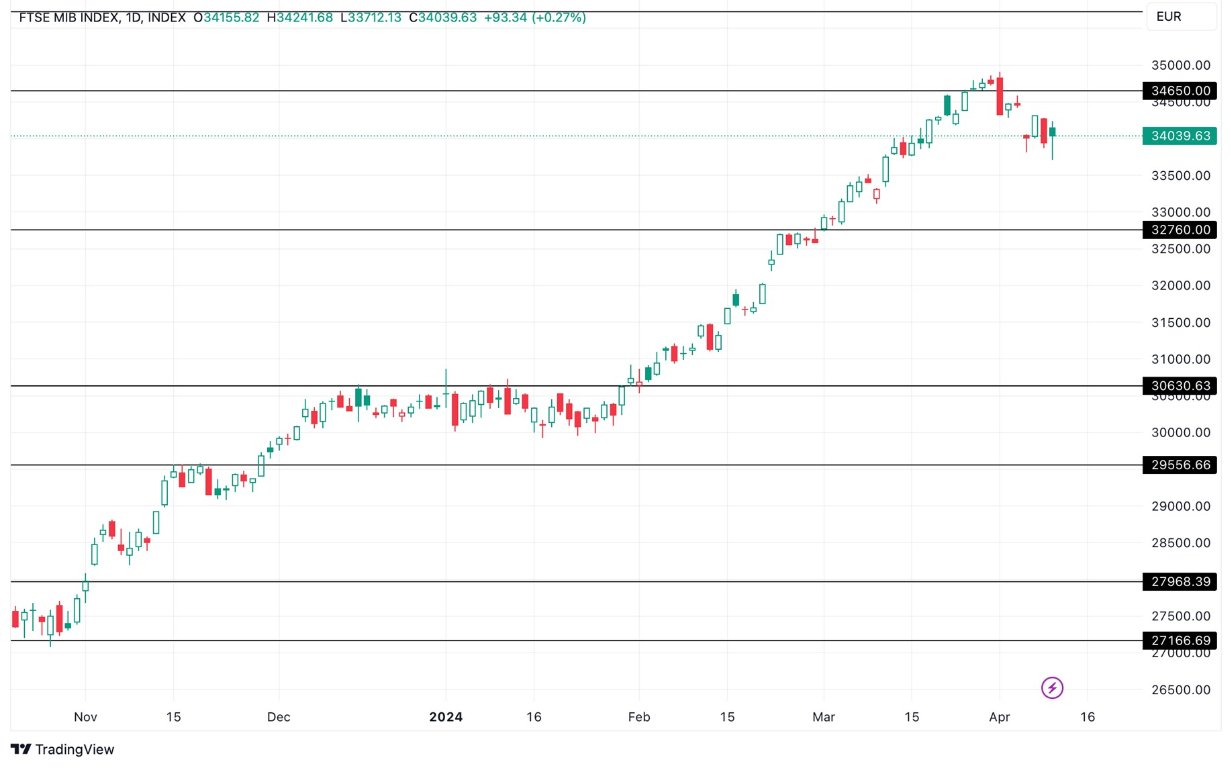 Grafico FTSE MIB Oggi 11/4 - Inflazione USA Inaspettata Colpisce le Borse Europee Grafico FTSE MIB Oggi 11/4 - Inflazione USA Inaspettata Colpisce le Borse Europee