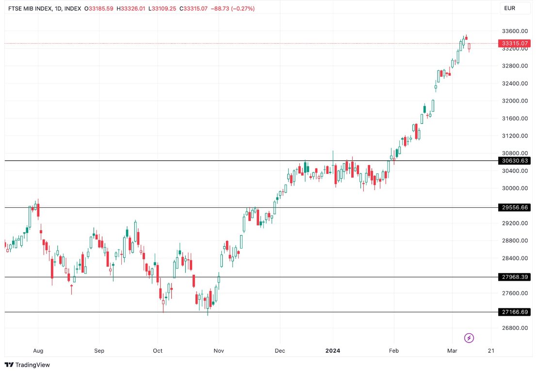 Grafico FTSE MIB oggi 12/3 - Indice Italiano Inizia la Sua Inversione di Trend