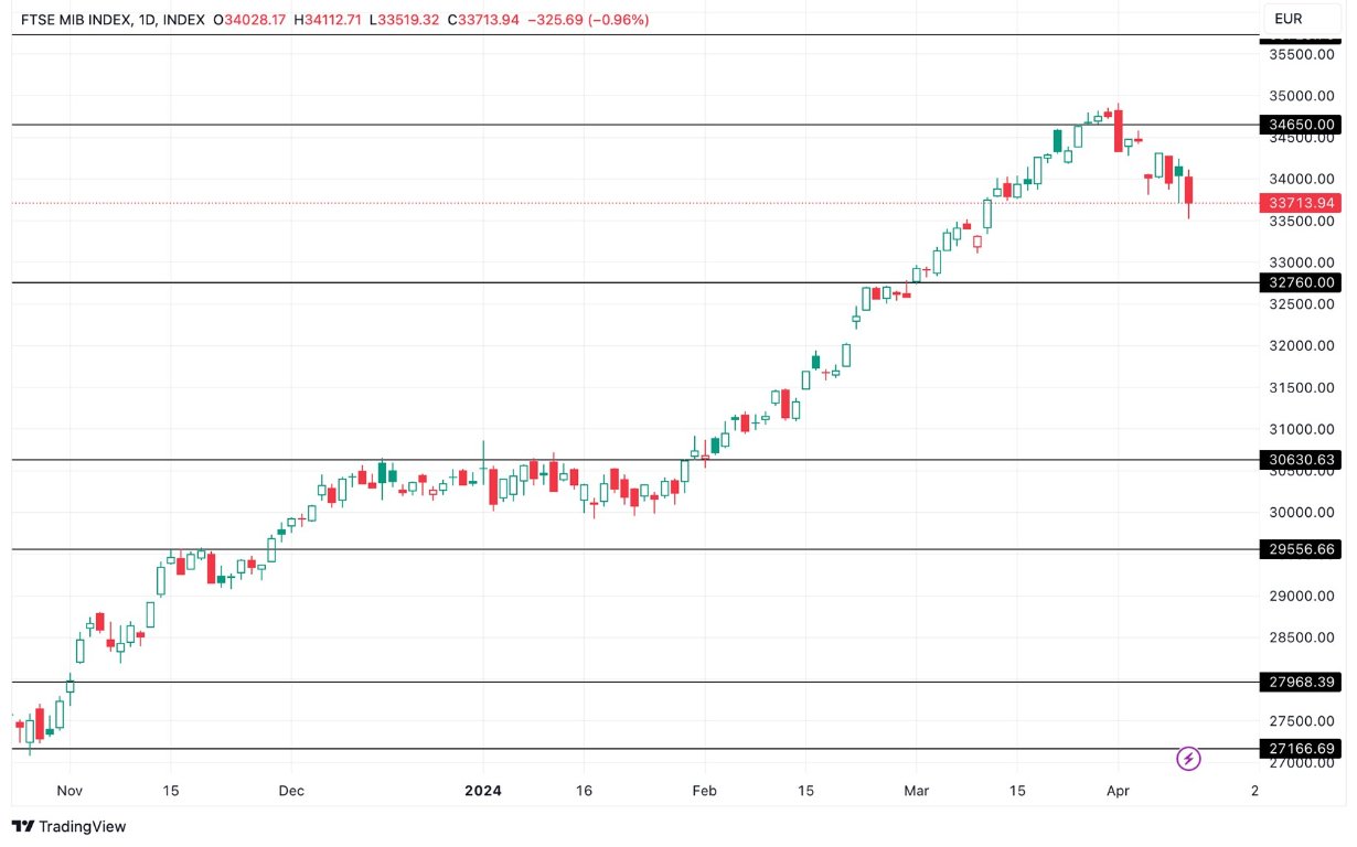 Grafico FTSE MIB Oggi 12/4 - Prosegue il Crollo Dopo la BCE Grafico FTSE MIB Oggi 12/4 - Prosegue il Crollo Dopo la BCE