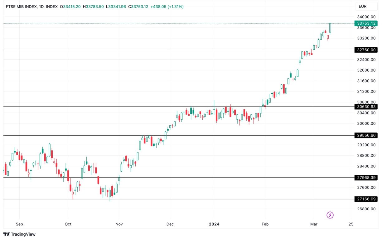Grafico FTSE MIB oggi 13/3 - L’indice Italy 40 Cresce dell’+1.31% Seguendo l’Ottimismo Europeo